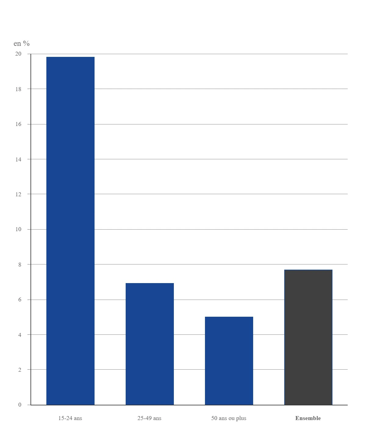 Analyse, résultats, impact des actions d'insertion professionnelle et du taux de chômage chez les jeunes